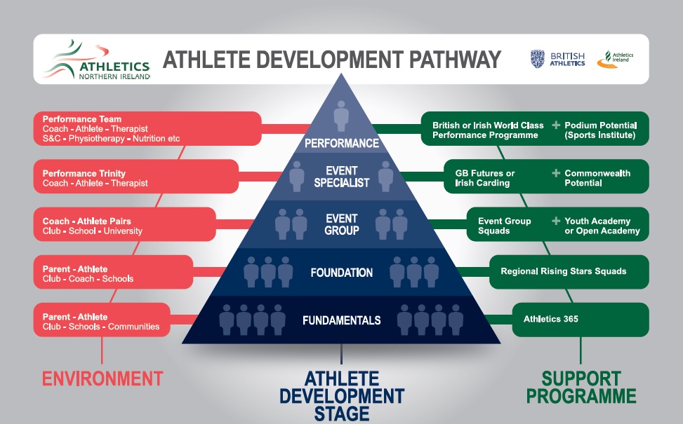 Athletics NI Launch New Athlete Development Pathway